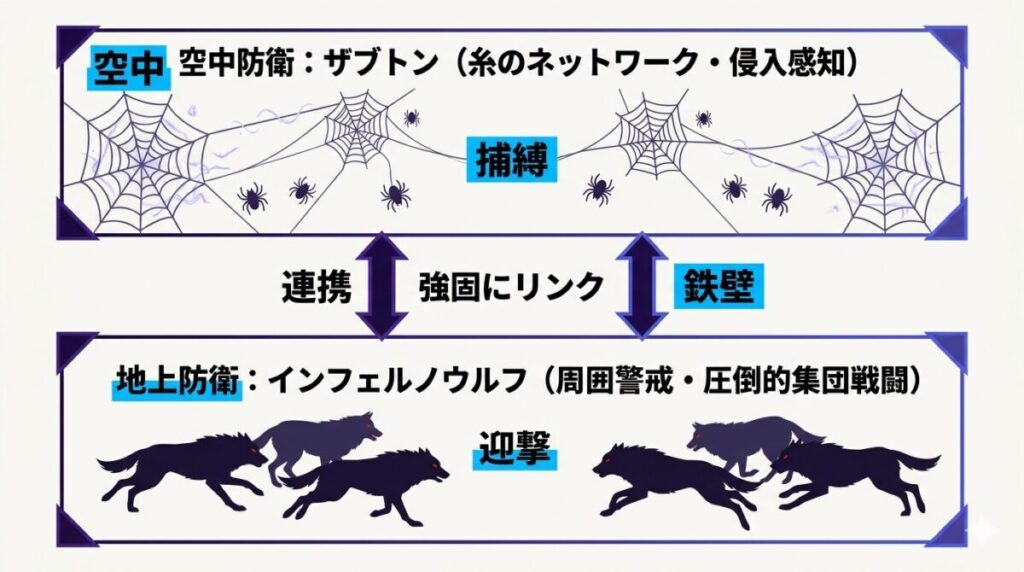 インフェルノウルフとザブトンによる地上と空中の連携防衛システムの構造図解。大樹の村の鉄壁のセキュリティが分かります。