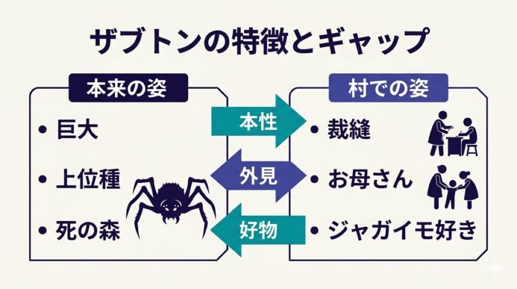 異世界のんびり農家ザブトンの基本プロフィールと特徴の図解。イリーガルデーモンスパイダーとしての特徴と裁縫や世話焼きのギャップが分かります。