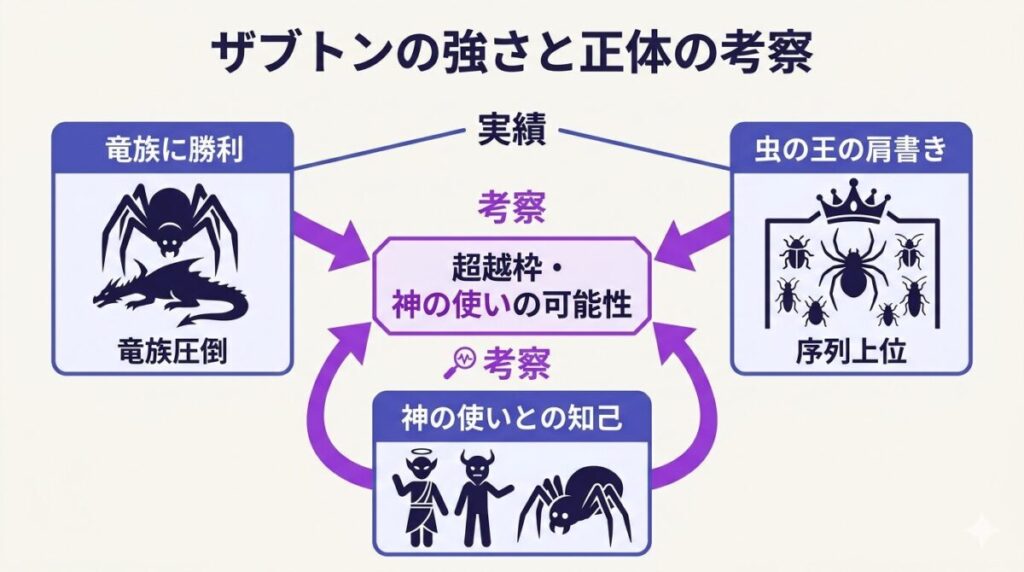 ザブトンの圧倒的な強さと正体に隠された謎の因果関係の図解。ドラゴンを凌駕する実力と神の使いの可能性が分かります。