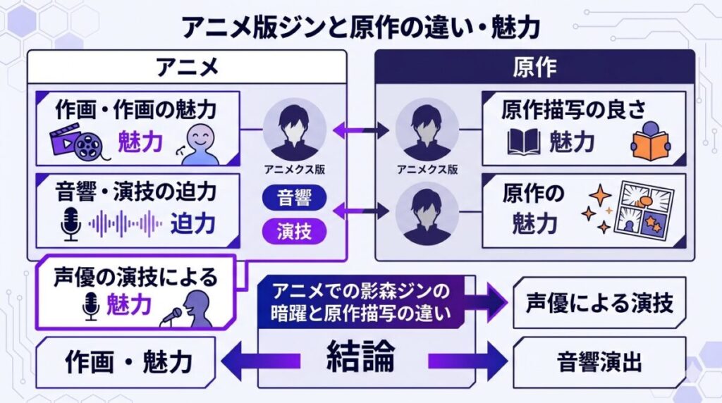アニメ版における東村襲撃シーンの再現度や声優の演技によるジンの魅力の変化をまとめた比較図