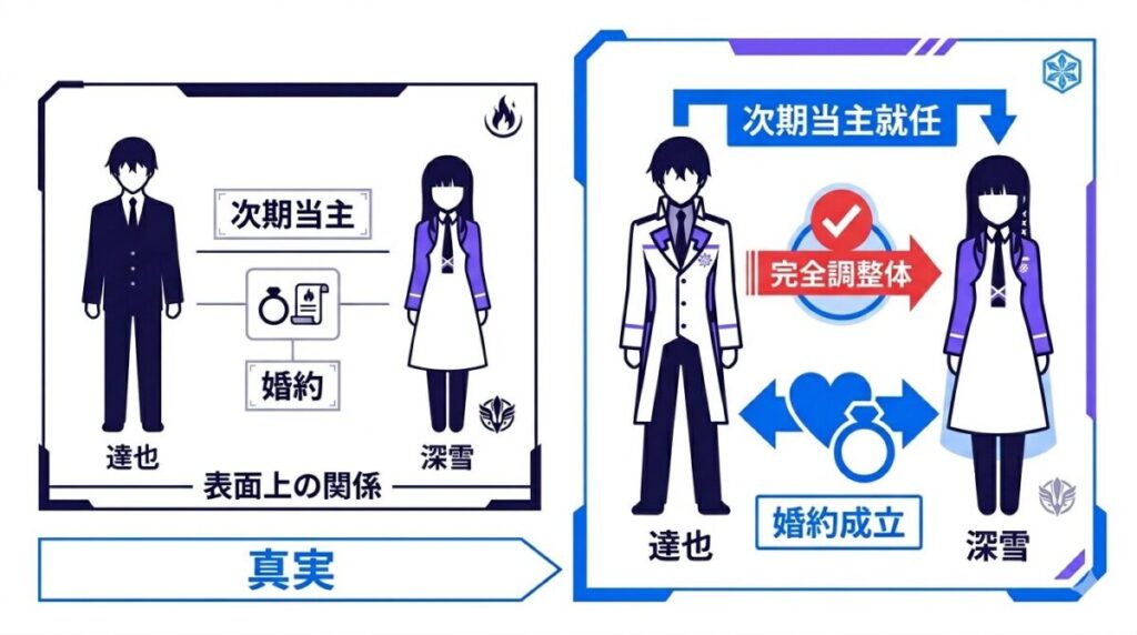 深雪の四葉家次期当主就任と達也との婚約、そして完全調整体であるという衝撃の真実と結末をまとめた図解