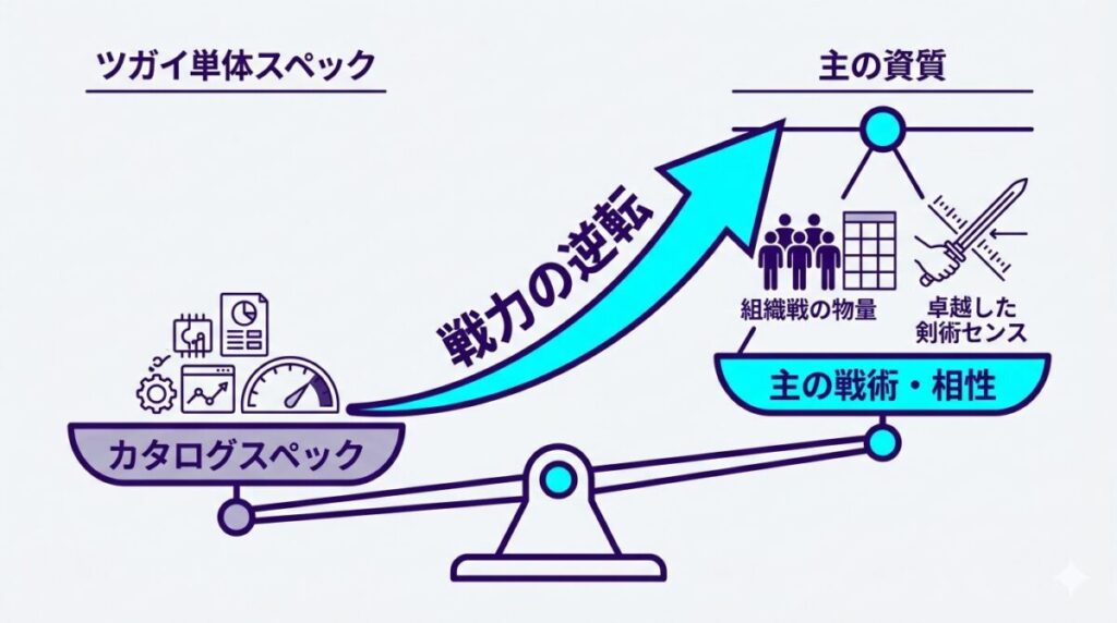黄泉のツガイにおける、ツガイ単体のスペックよりも主の戦術や相性が戦力差を覆す逆転の構造を示した相関図