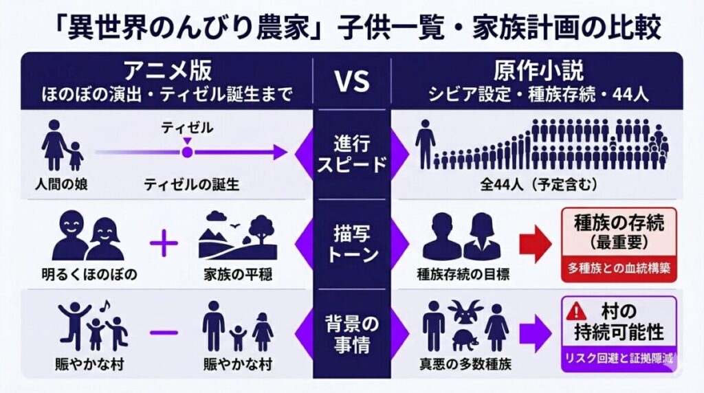 アニメ版と原作小説における大樹の村の家族計画の進行スピードや描写の違いをまとめた比較図。アニメのほのぼのした演出と原作の種族存続というシビアな設定の差分がひと目で分かります。