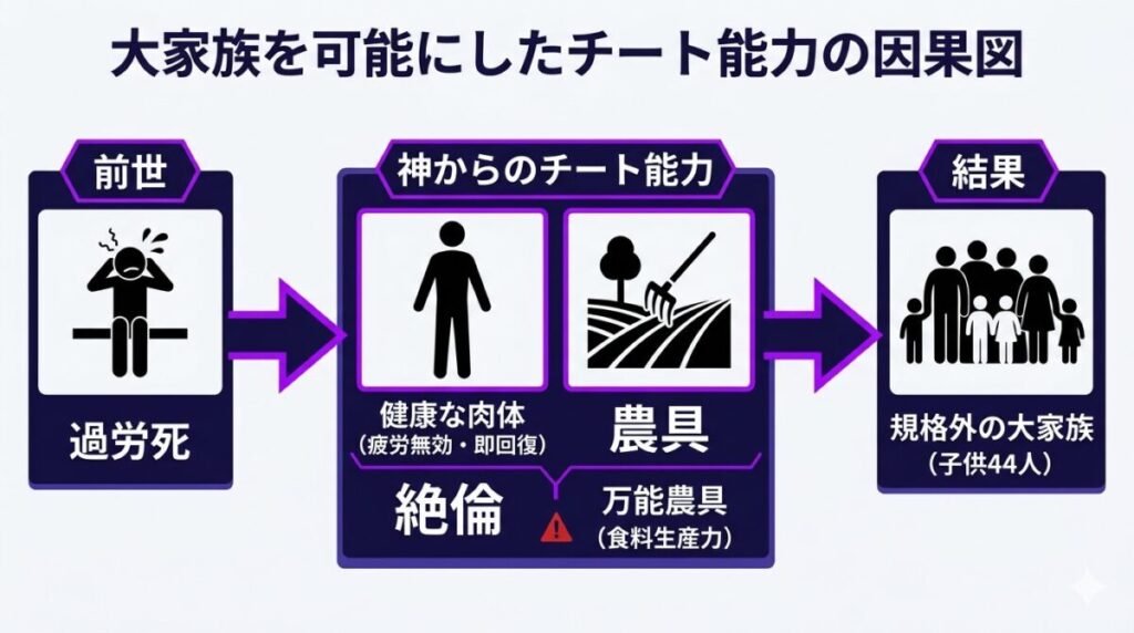 ヒラクのチート能力である健康な肉体と万能農具がどのように規格外の大家族を可能にしたかを示す因果関係図。前世の過労死から絶倫体質への変化と、それを支える村の生産力が分かります。