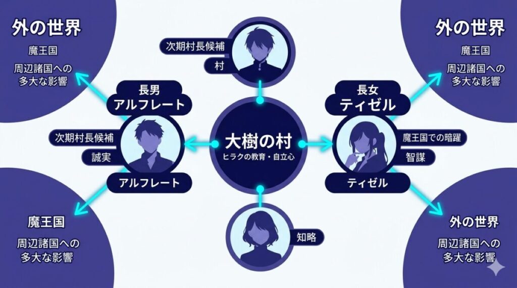 大樹の村から外の世界へ飛び出す次世代リーダーたちの相関図。次期村長候補のアルフレートの成長軌跡や、魔王国で外交手腕を発揮するティゼルの立ち位置と影響力が一目で理解できます。