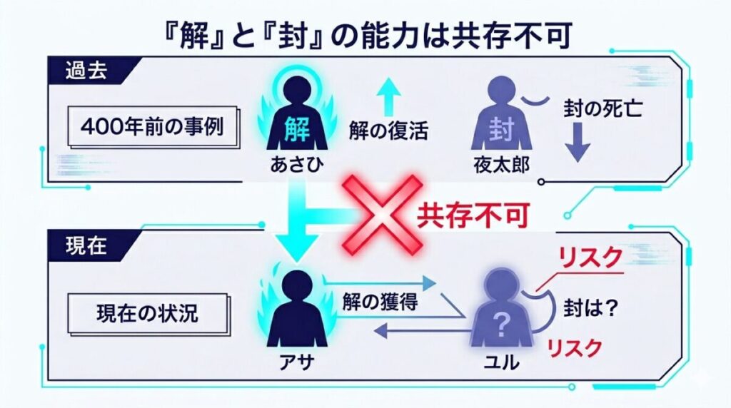 400年前のあさひと夜太郎の悲劇から推測される解と封が同時に存在できない因果関係図