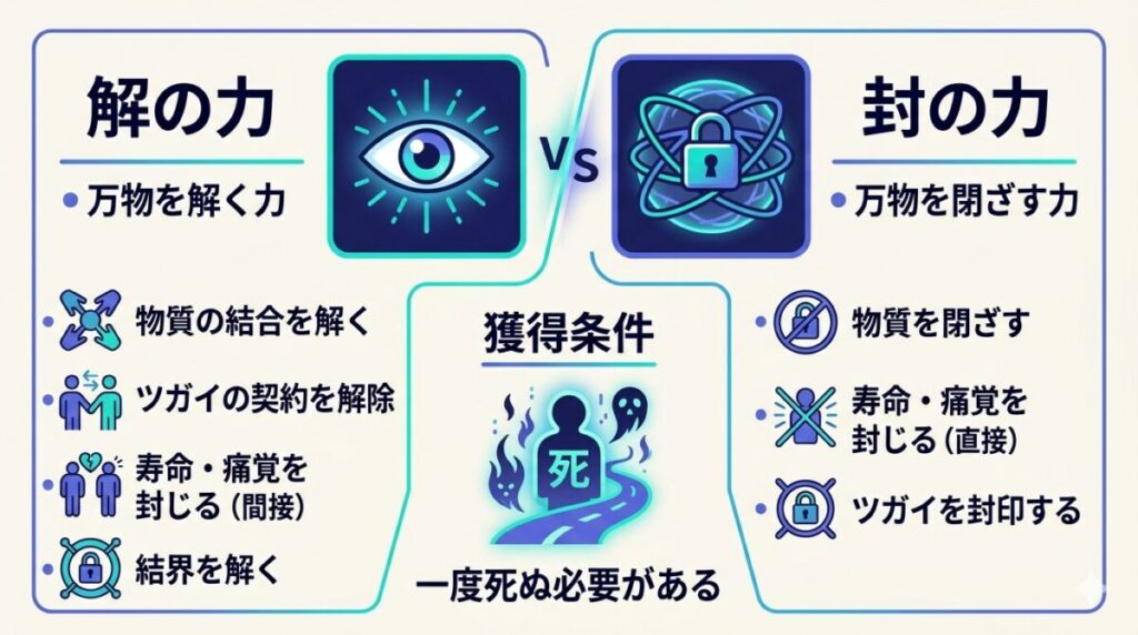 解と封の相反する能力と一度死ぬという過酷な獲得条件を整理した対比図