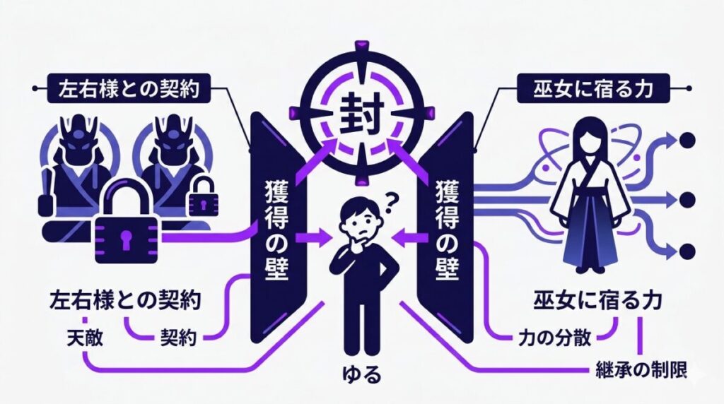 封の天敵である左右様との契約や巫女の存在がユルの封獲得を阻害する構造図