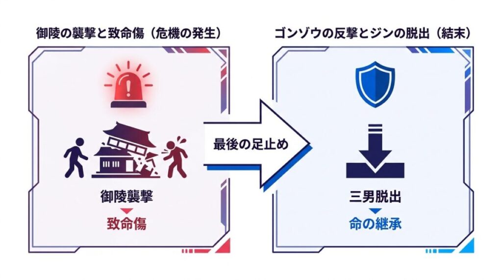 影森ゴンゾウの死亡シーンにおける戦況の変化と結末の図解。御陵の襲撃による致命傷という最悪の結果から、命を懸けて三男ジンを脱出させた父親としての最後の意地と顛末が一目で分かるBefore/After比較図イメージ