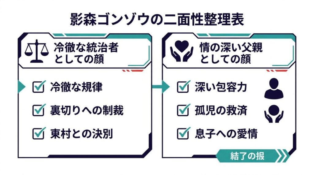 影森ゴンゾウの持つ「冷徹な統治者」と「情の深い父親」という二面性を整理した図解。東村との決別や規律への厳しさと、はみ出し者を拾う包容力や息子たちへの確かな愛情の対比がすっきりと整理されたチェックリスト形式の表イメージ