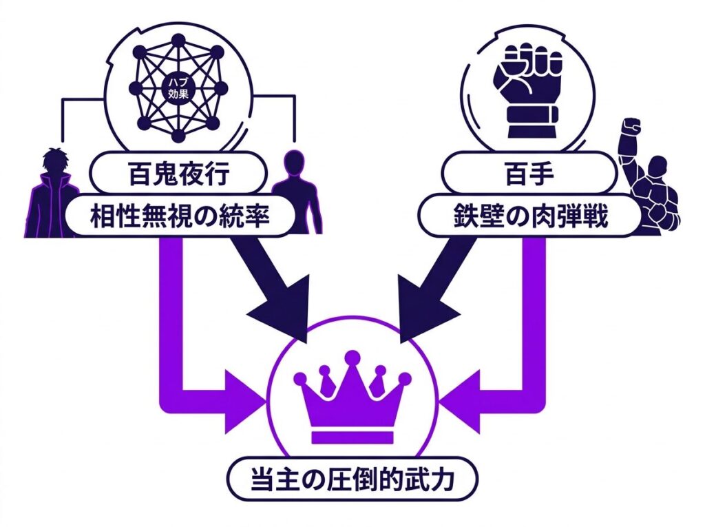 影森ゴンゾウの圧倒的な強さとツガイ能力の因果関係を示す図解。相性を無視して無数のツガイを従える「百鬼夜行」と、超硬化の装甲で近接戦を圧倒する「百手」が、どのように噛み合って一騎当千の強さを生み出しているかが分かる因果図イメージ