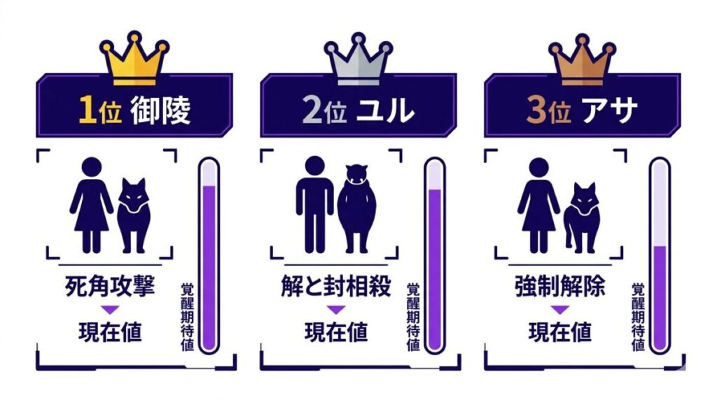 黄泉のツガイ強さランキングトップ3である御陵、ユル、アサの圧倒的な能力と未覚醒のポテンシャルを比較した図解