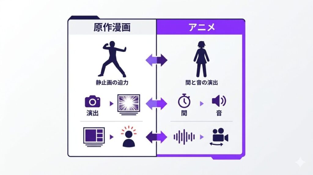 原作漫画の描写とアニメ版独自の「間」や「音」の神演出の違いを比較したマトリクス図解