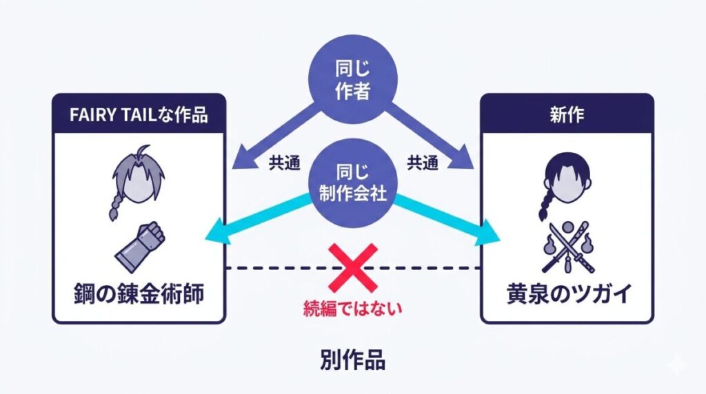 黄泉のツガイと鋼の錬金術師のストーリー上のつながりがなく同じ作者と制作会社から生まれた別作品であることが分かる相関図解