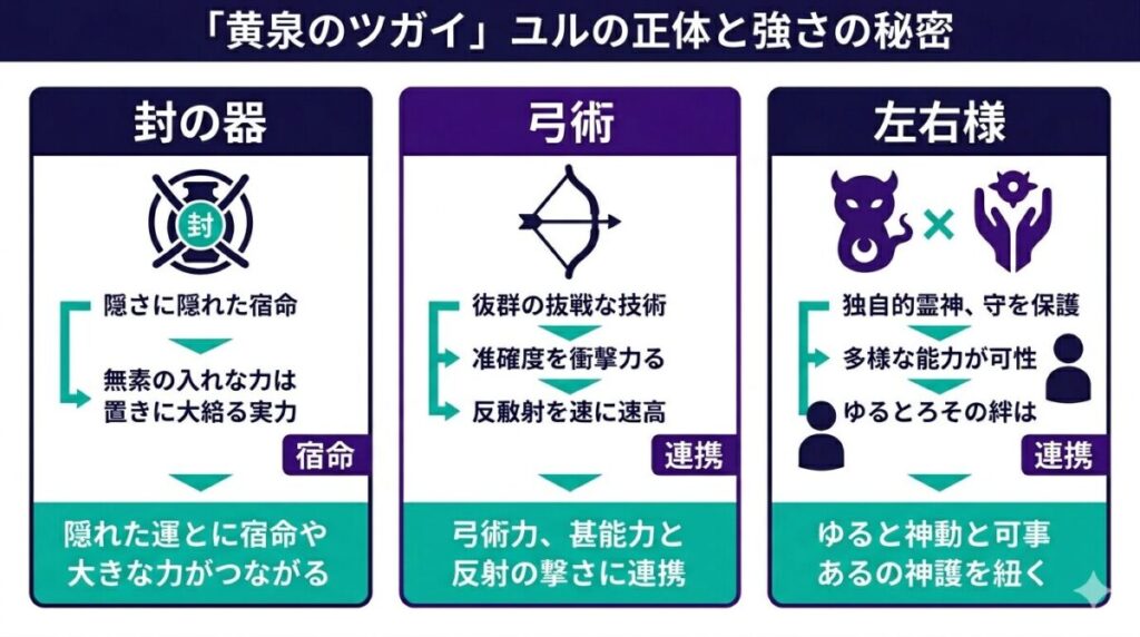 ユルの正体である封の器と、弓術・左右様といった強さを支える要素をまとめた情報整理図解