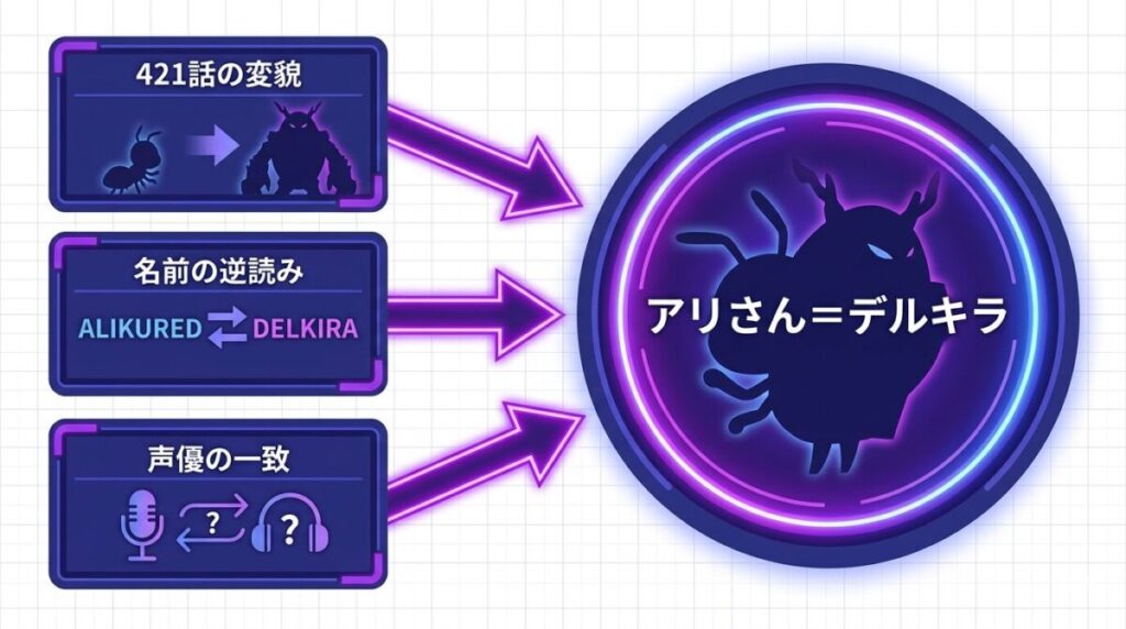 アリさんがデルキラに変貌するシーンの根拠となる、421話の変貌描写、名前のアナグラム、共通する声優の3つの伏線が1つの結論に繋がることを示す因果関係の図解