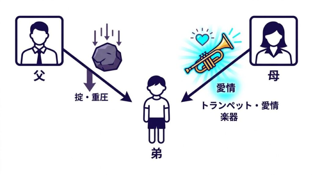 掟を重んじる厳格な父と愛情深い母の対比構造を示すプルソン家の家族相関図解