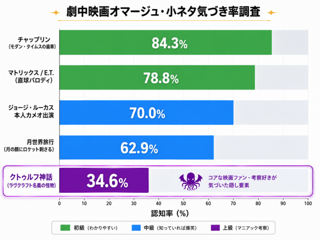 映画ミニオンズ&モンスターズのオマージュネタ認知率グラフ。チャップリンやルーカス本人の登場は70%以上が気づいた一方、クトゥルフ神話元ネタは34.6%とコアな映画ファン向け考察要素だったことを示している。