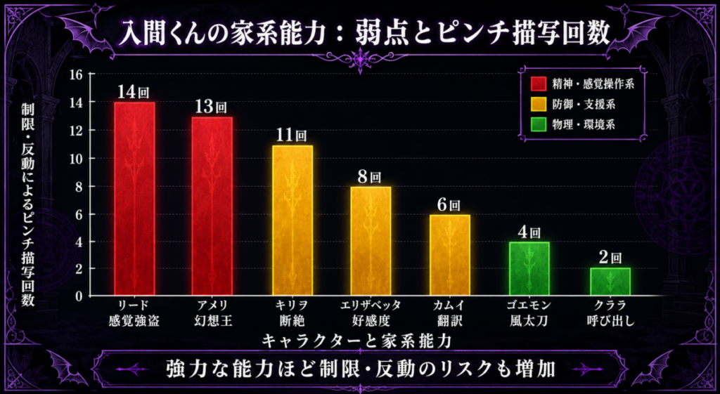 入間くんの家系能力の弱点と反動回数をまとめたグラフ。リードの感覚強盗やアメリの幻想王など強力な精神操作系の魔術ほど作中での魔力切れやピンチ描写が多いことを示しています。