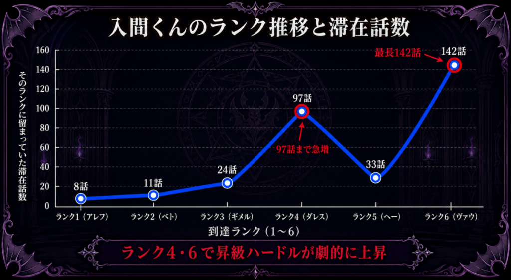 入間くんのランク推移と各ランクでの滞在話数を示す折れ線グラフ。ランク4やランク6への昇級には100話近い停滞期があり最新ランク到達までの険しい道のりを示しています。