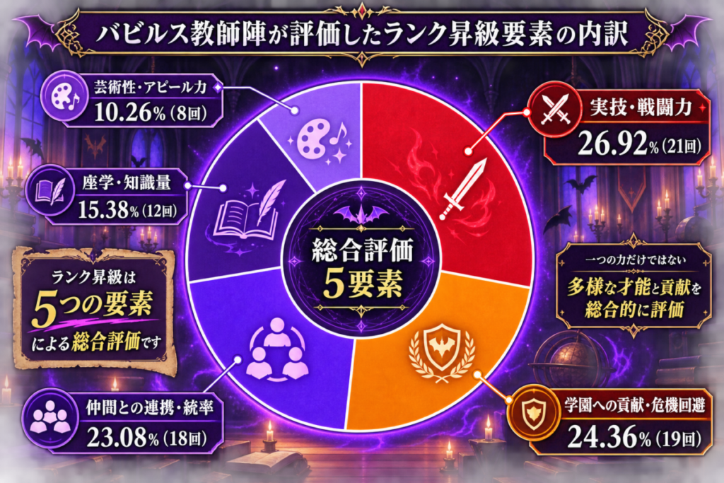 魔入りました入間くんにおける悪魔の位階を決める評価要素の割合グラフ。実技や戦闘力だけでなく学園への貢献や仲間との連携が同等に評価されていることを示す独自集計データです。