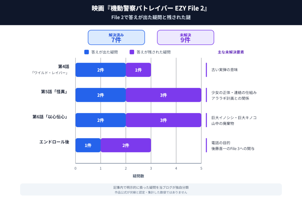 映画『機動警察パトレイバー EZY File 2』の疑問を独自分類。解決済み7件に対して未解決は9件で、第5話と第6話に各3件残る。
