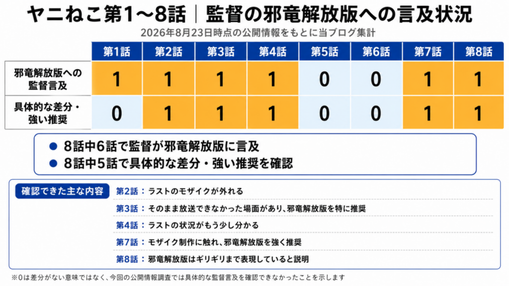 ヤニねこ第1〜8話を当ブログで集計した図で、8話中6話で監督が邪竜解放版に言及し、5話で具体的な差分や強い視聴推奨が確認できたことを示している。